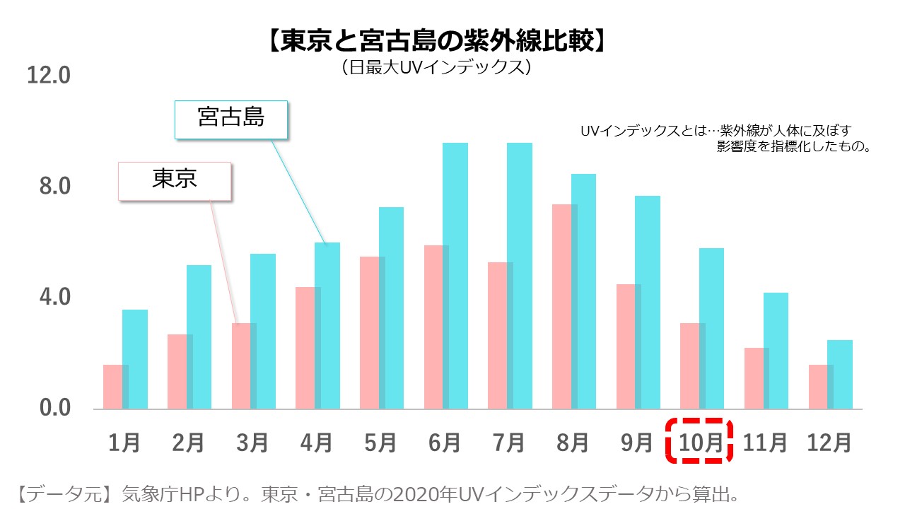 10月の宮古島旅行 気候 天気 服装は 楽しみ方のコツをご紹介 島宿 Net 島宿ドットネット