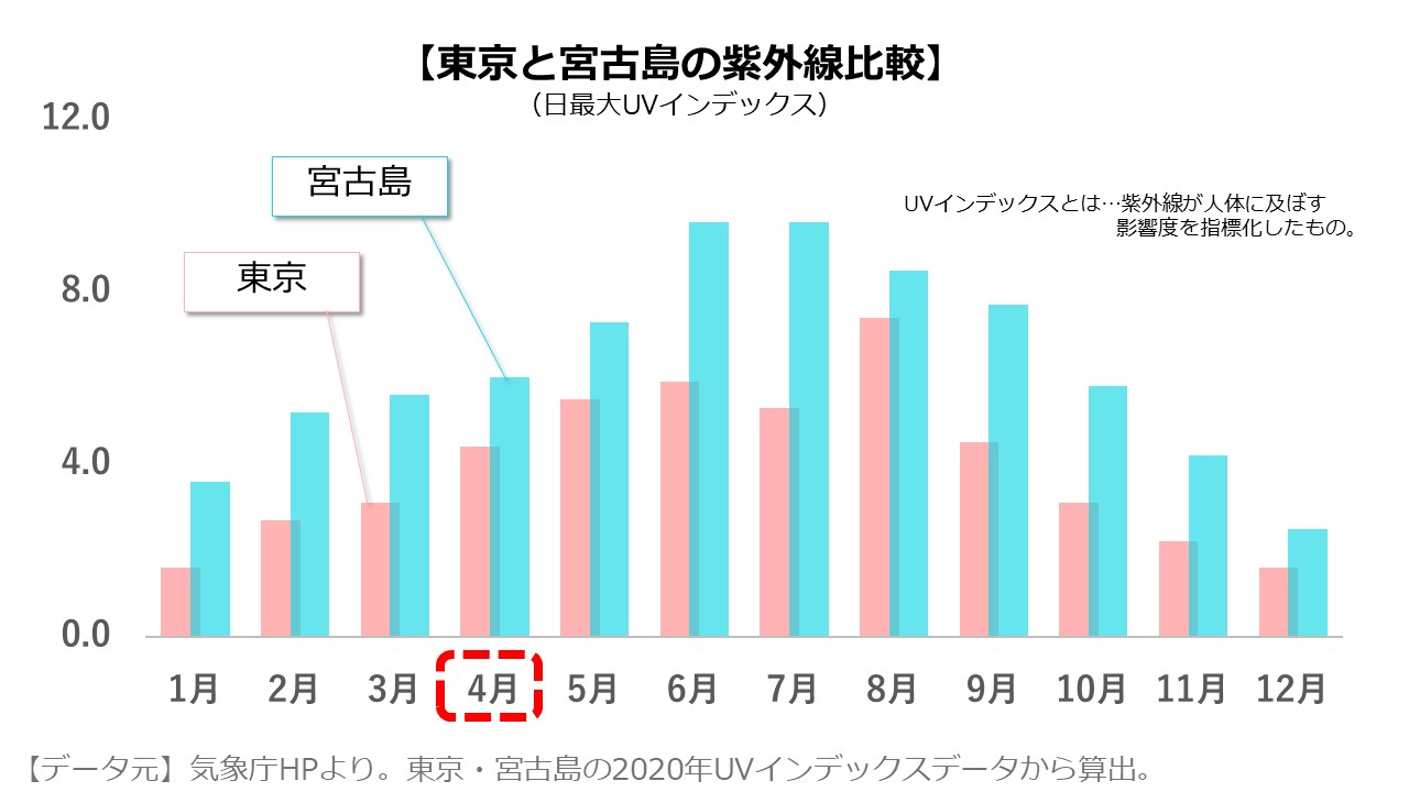 4月の宮古島の特徴 気候 天気 服装をまるっと紹介 島宿 Net 島宿ドットネット