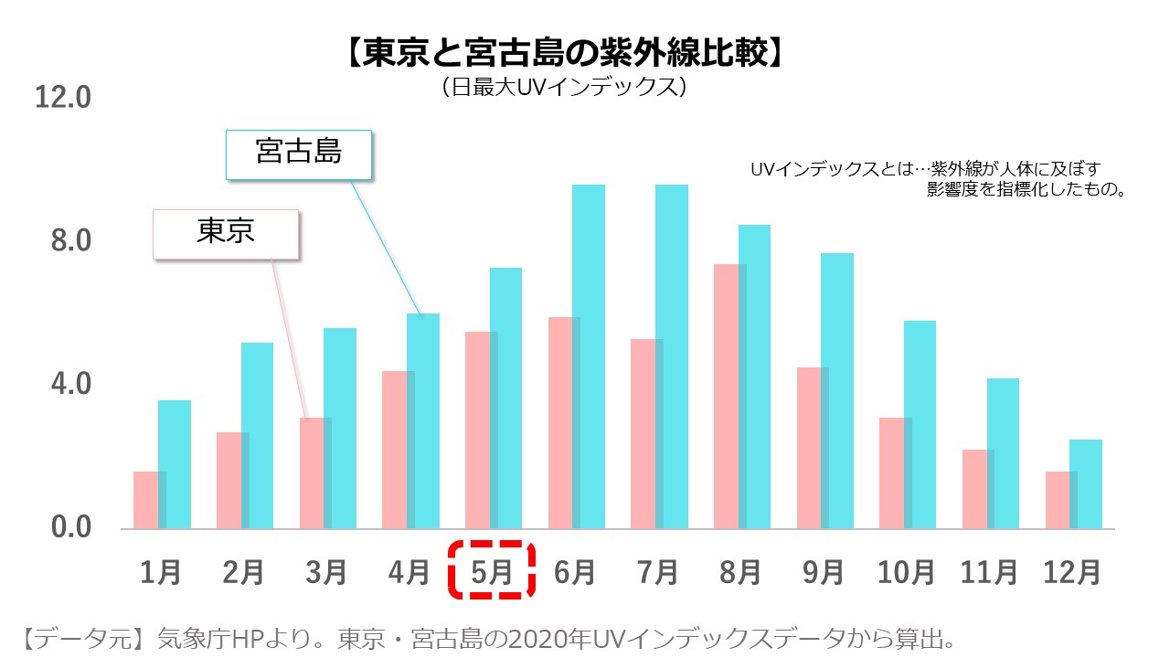 5月の宮古島旅行 気候 天気 服装は 楽しみ方のコツをご紹介