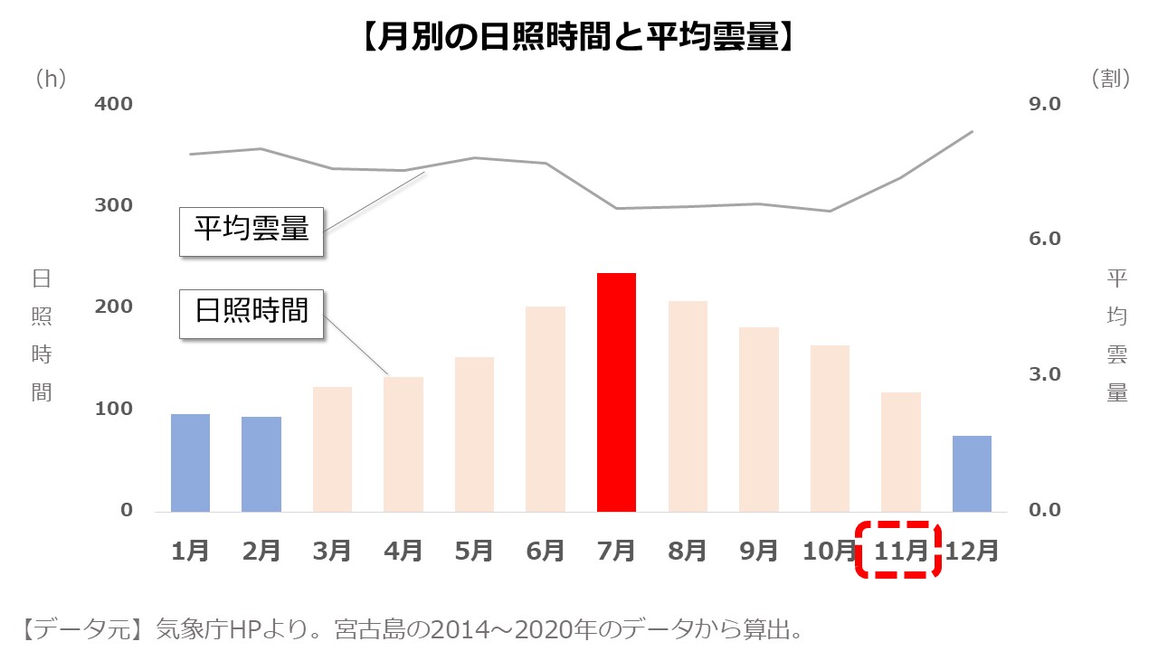 11月の宮古島旅行 気候 天気 服装は 楽しみ方のコツをご紹介 島宿 Net 島宿ドットネット