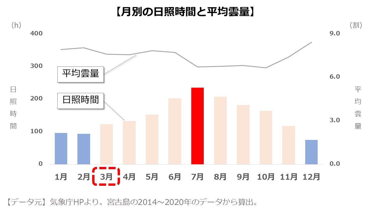 宮古島の3月はどんな感じ 気候 服装 楽しみ方をご紹介 島宿 Net 島宿ドットネット