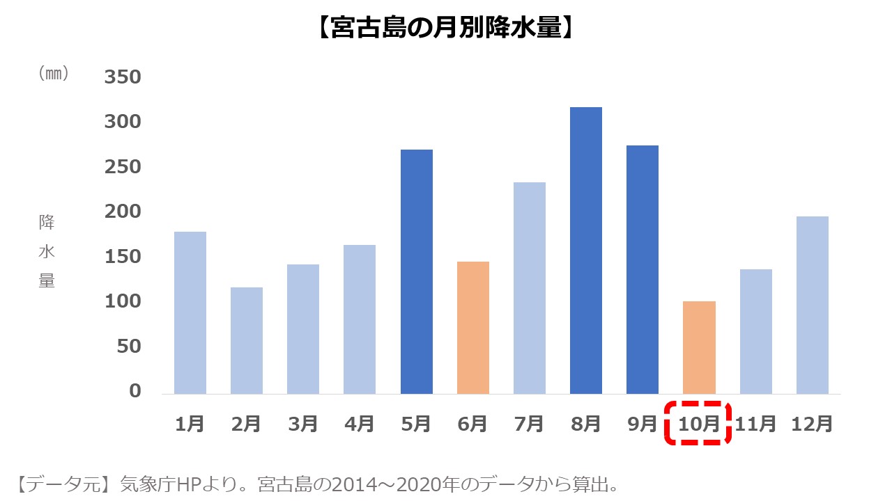 10月の宮古島旅行 気候 天気 服装は 楽しみ方のコツをご紹介 島宿 Net 島宿ドットネット