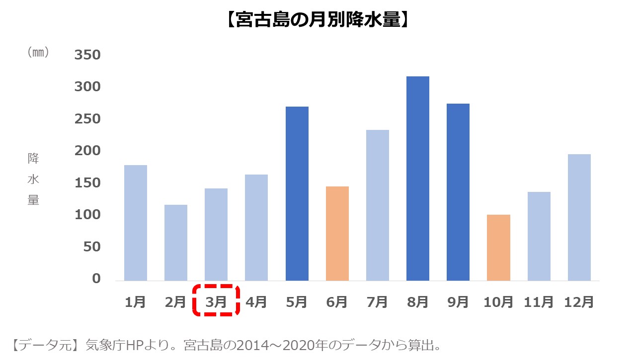 3月の宮古島旅行 気候 天気 服装は 楽しみ方のコツをご紹介 島宿 Net 島宿ドットネット