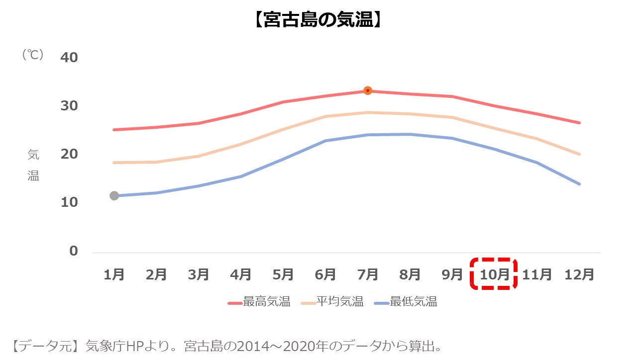 10月の宮古島旅行 気候 天気 服装は 楽しみ方のコツをご紹介 島宿 Net 島宿ドットネット