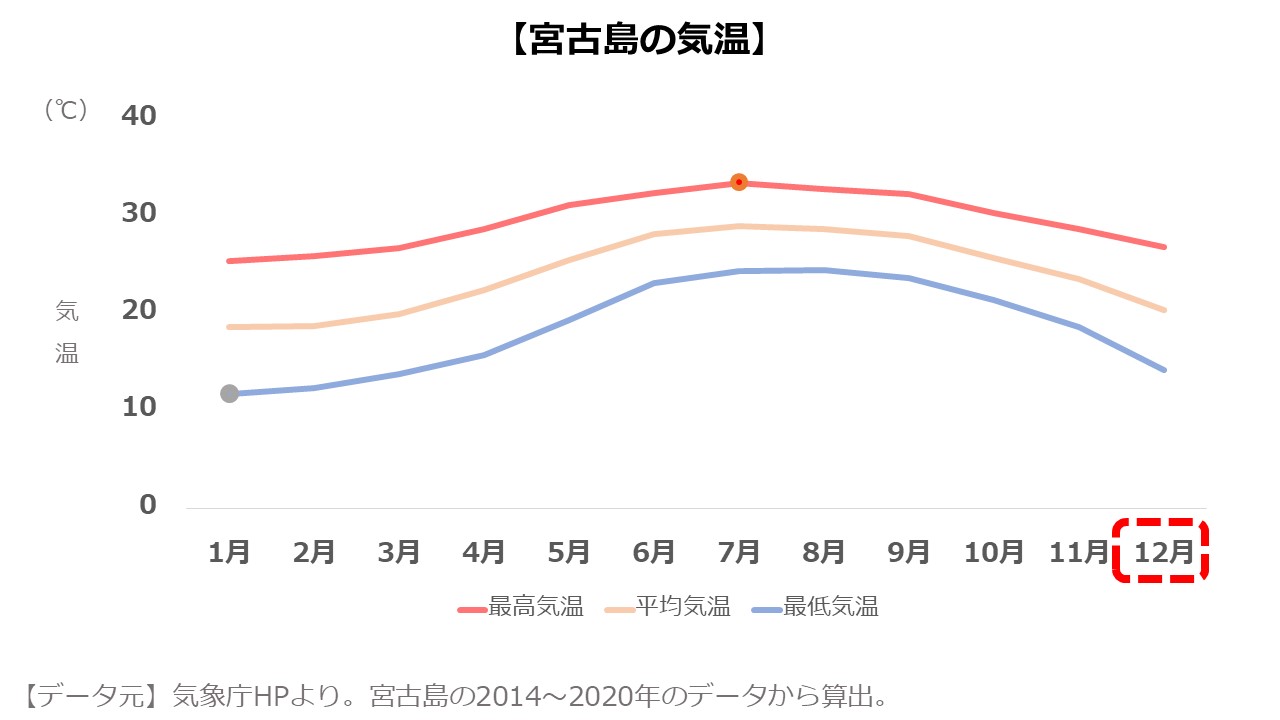 12月の宮古島旅行 気候 天気 服装は 楽しみ方のコツをご紹介 島宿 Net 島宿ドットネット