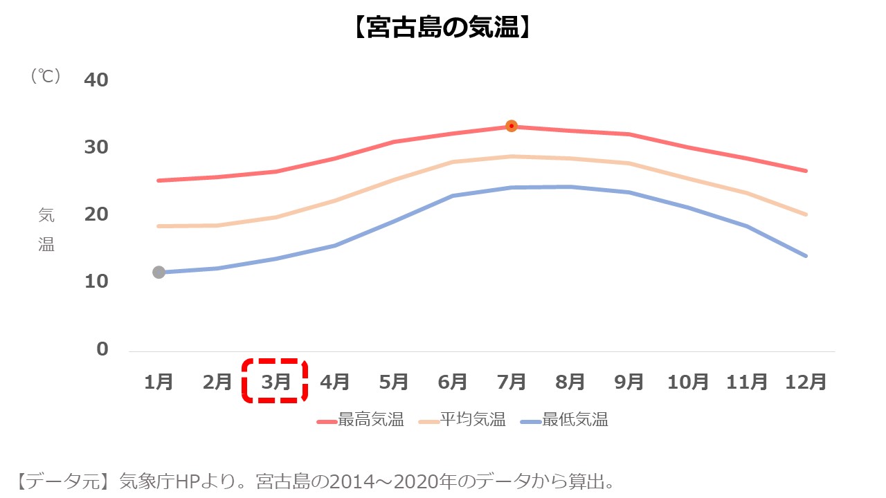 3月の宮古島旅行 気候 天気 服装は 楽しみ方のコツをご紹介 島宿 Net 島宿ドットネット