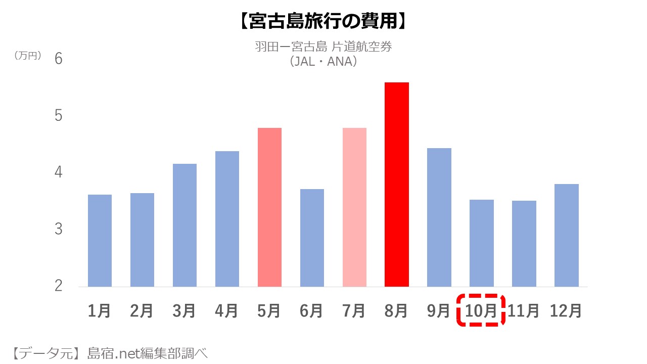 10月の宮古島旅行 気候 天気 服装は 楽しみ方のコツをご紹介 島宿 Net 島宿ドットネット