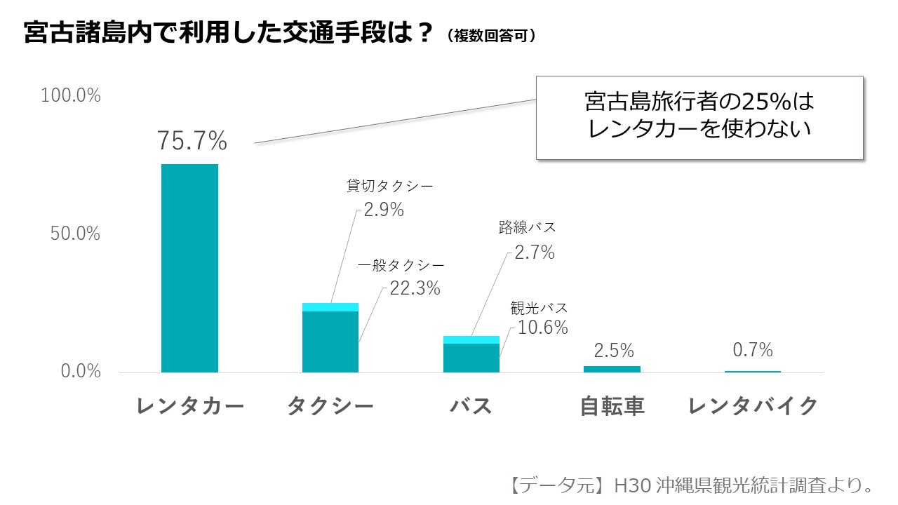 宮古島旅行者の25％はレンタカーを使わない
