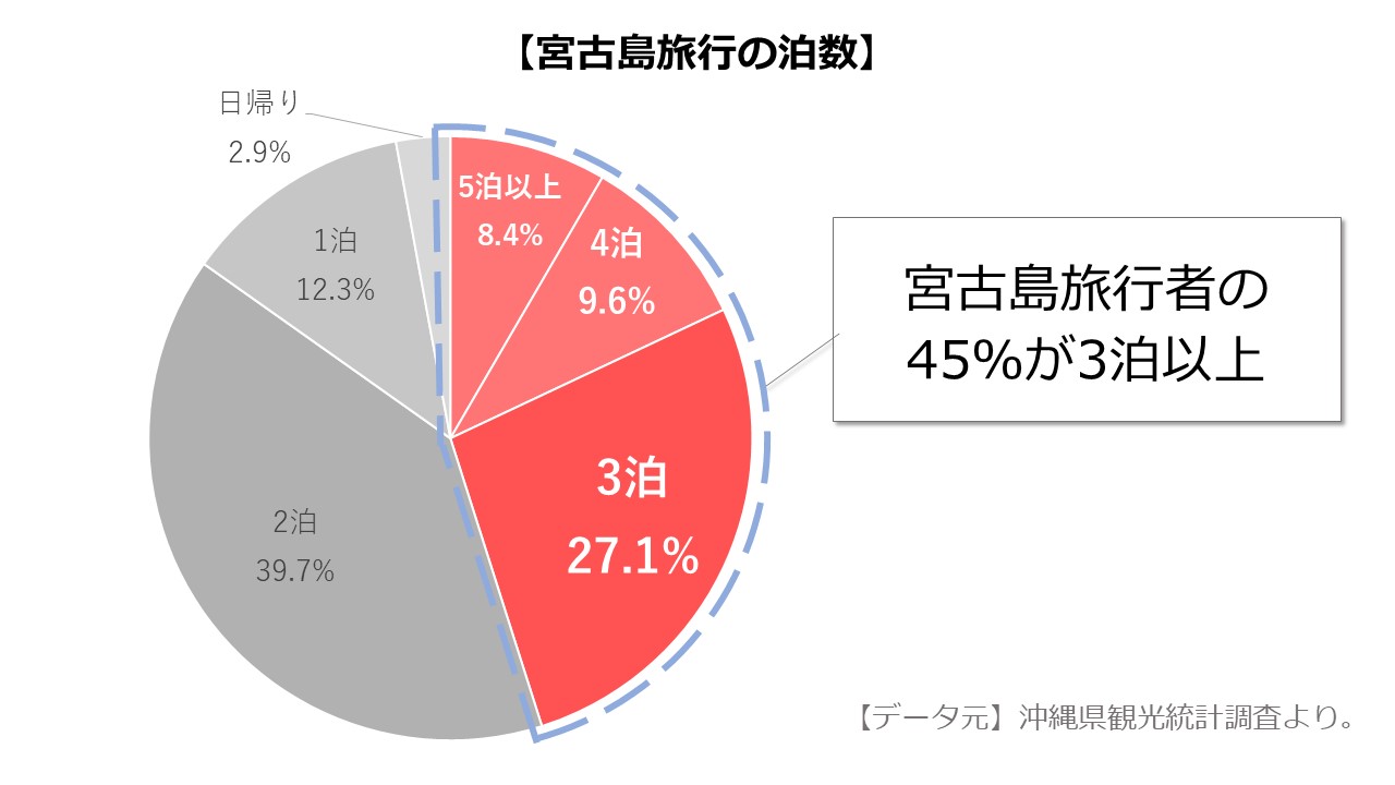 宮古島旅行者の４５％は３泊以上